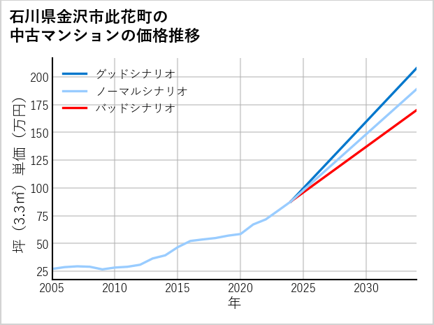 石川県金沢市此花町の中古マンション価格推移