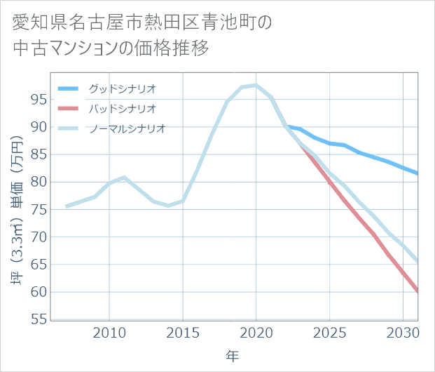 愛知県名古屋市熱田区青池町の中古マンション価格推移