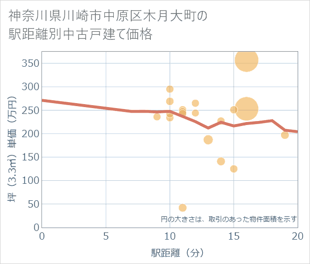 神奈川県川崎市中原区木月大町の徒歩距離別の中古戸建て坪単価