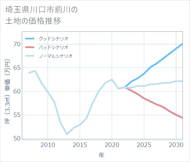 埼玉県川口市前川の土地価格推移