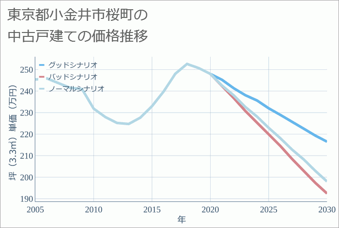 東京都小金井市桜町の中古戸建て価格推移