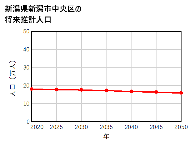 新潟市中央区の将来推計人口