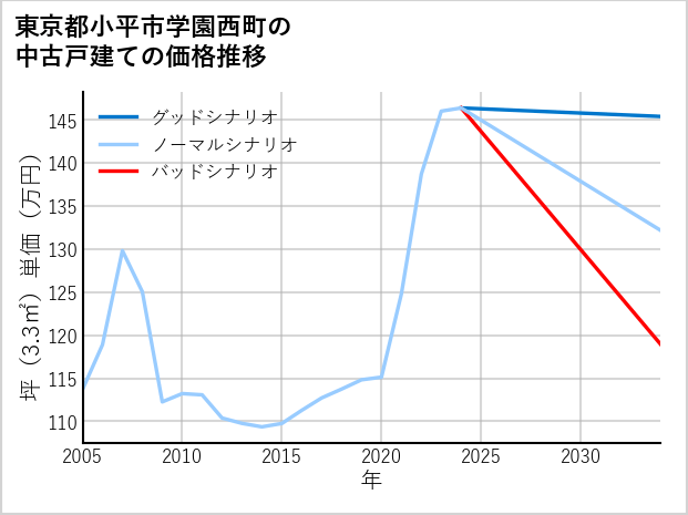 東京都小平市学園西町の中古戸建て価格推移