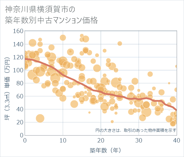 神奈川県横須賀市の築年数別の中古マンション坪単価