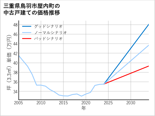 三重県鳥羽市屋内町の中古戸建て価格推移