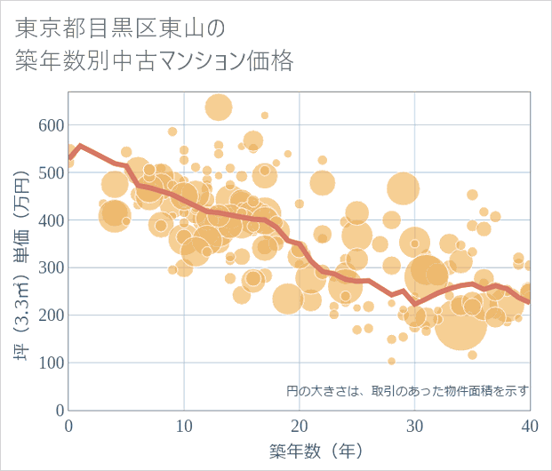 東京都目黒区東山の築年数別の中古マンション坪単価