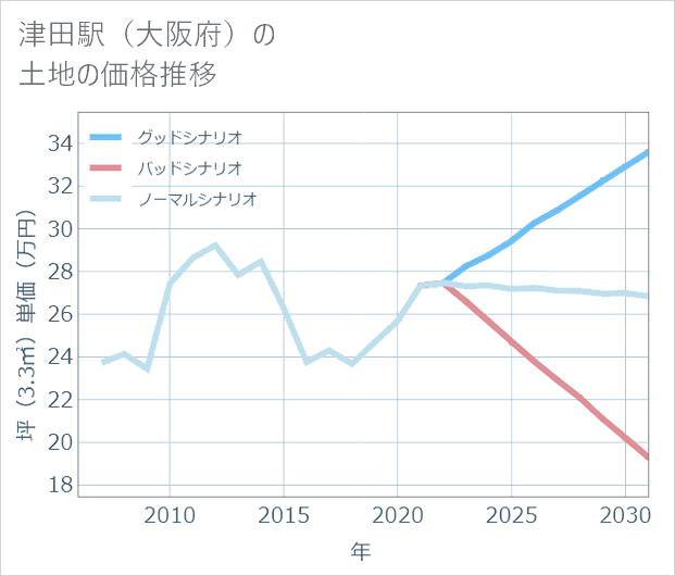 津田駅(大阪府)の土地価格推移