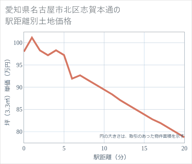 愛知県名古屋市北区志賀本通の徒歩距離別の土地坪単価