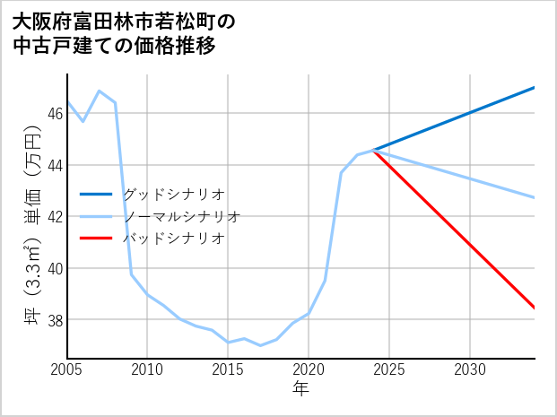 大阪府富田林市若松町の中古戸建て価格推移