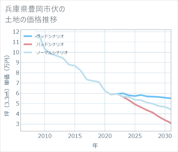 兵庫県豊岡市伏の土地価格推移