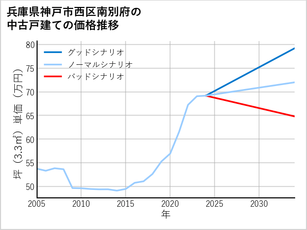 兵庫県神戸市西区南別府の中古戸建て価格推移