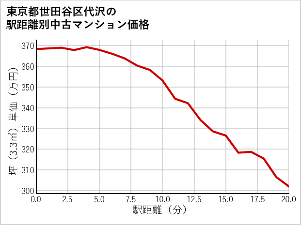 東京都世田谷区代沢の徒歩距離別の中古マンション坪単価