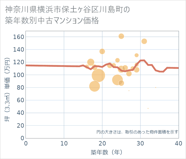 神奈川県横浜市保土ケ谷区川島町の築年数別の中古マンション坪単価