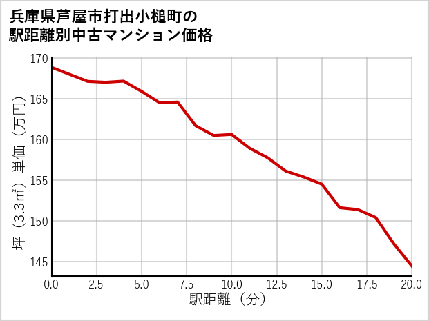 兵庫県芦屋市打出小槌町の徒歩距離別の中古マンション坪単価