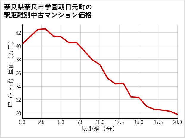 奈良県奈良市学園朝日元町の徒歩距離別の中古マンション坪単価