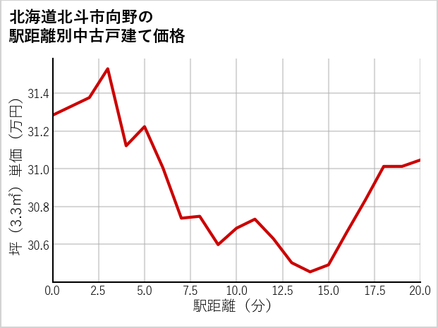 北海道北斗市向野の徒歩距離別の中古戸建て坪単価