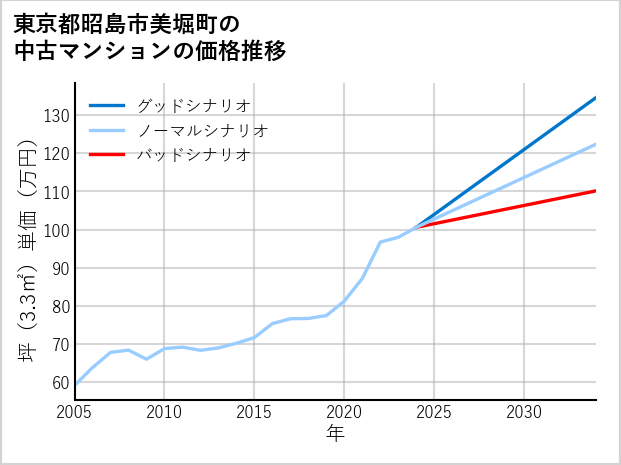 東京都昭島市美堀町の中古マンション価格推移