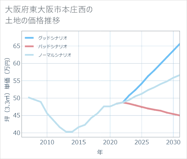 大阪府東大阪市本庄西の土地価格推移