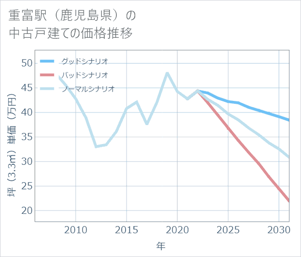 重富駅(鹿児島県)の中古戸建て価格推移