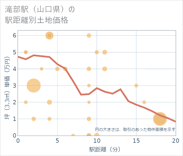 滝部駅（山口県）の徒歩距離別の土地坪単価