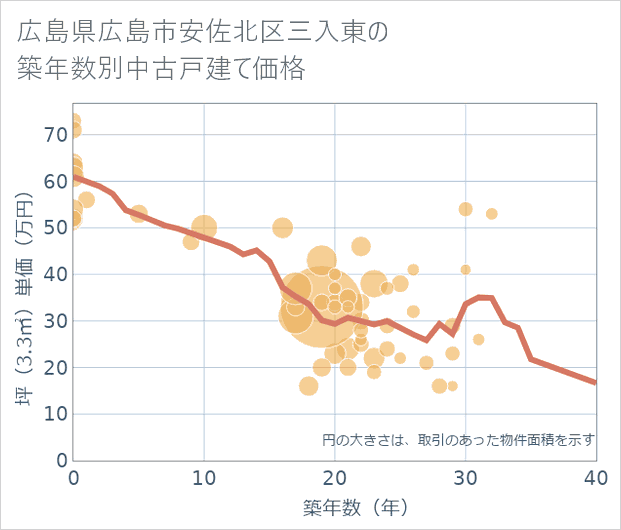 広島県広島市安佐北区三入東の築年数別の中古戸建て坪単価