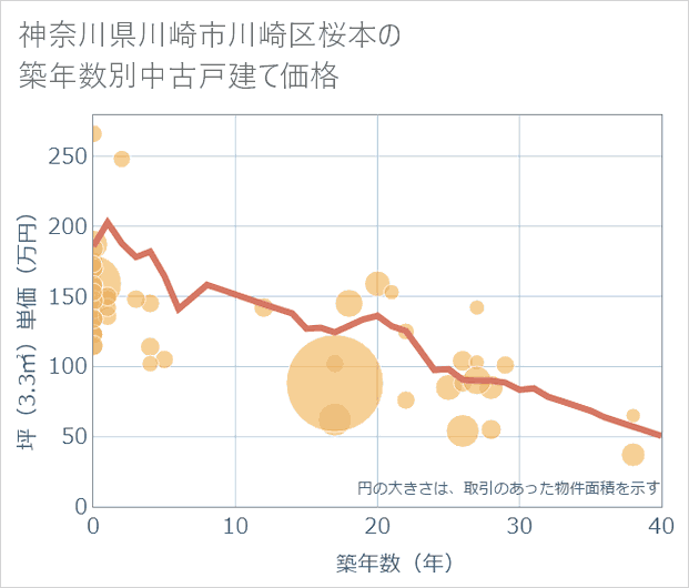 神奈川県川崎市川崎区桜本の築年数別の中古戸建て坪単価