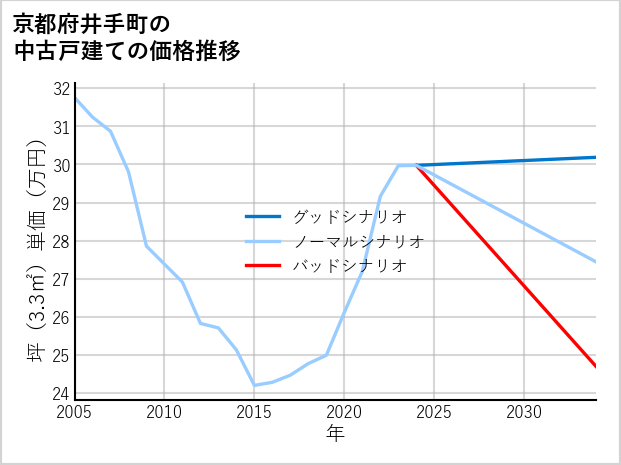 京都府井手町の中古戸建て価格推移