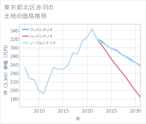 東京都北区赤羽の土地価格推移