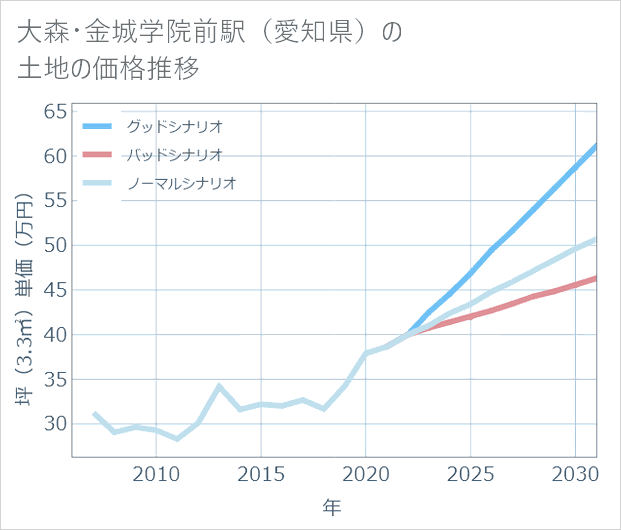 大森・金城学院前駅(愛知県)の土地価格推移