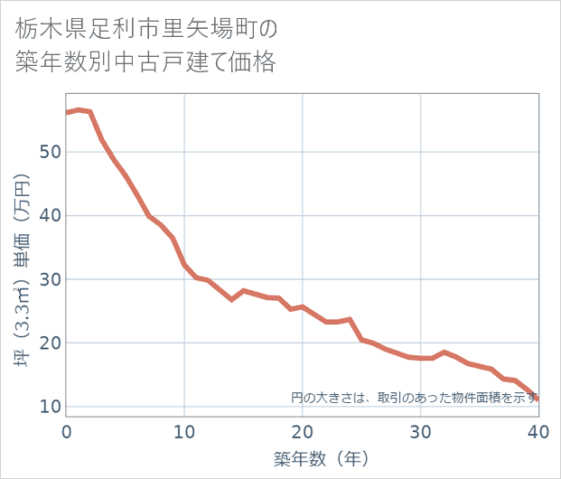 栃木県足利市里矢場町の築年数別の中古戸建て坪単価
