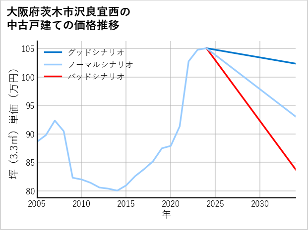 大阪府茨木市沢良宜西の中古戸建て価格推移