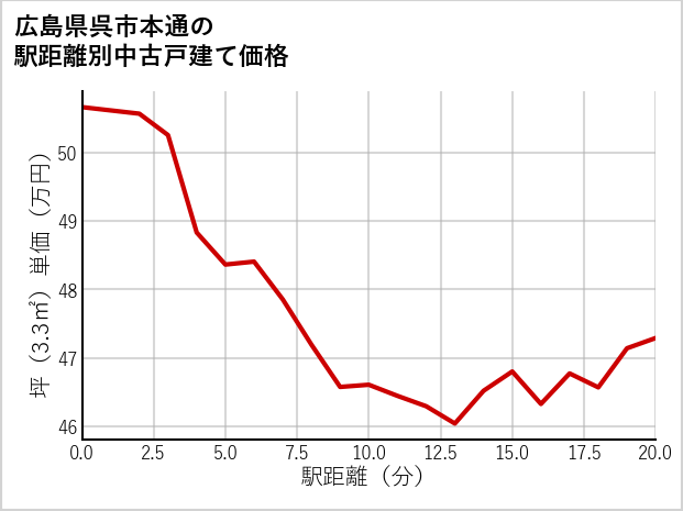 広島県呉市本通の徒歩距離別の中古戸建て坪単価