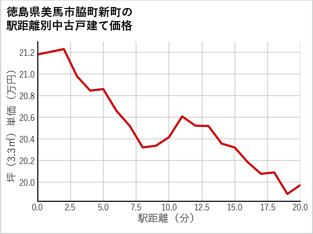 徳島県美馬市脇町新町の徒歩距離別の中古戸建て坪単価