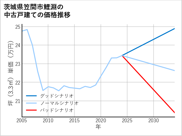 茨城県笠間市鯉淵の中古戸建て価格推移