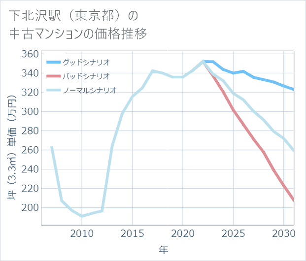 下北沢駅(東京都)の中古マンション価格推移