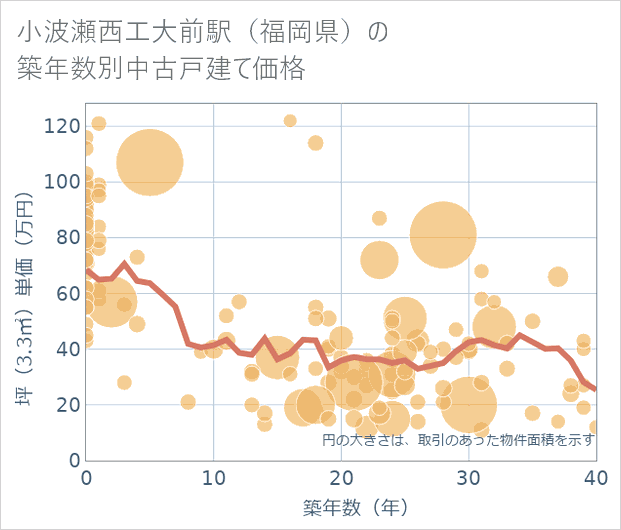 小波瀬西工大前駅(福岡県)の築年数別の中古戸建て坪単価