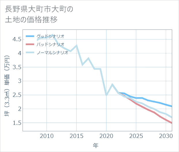 長野県大町市大町の土地価格推移