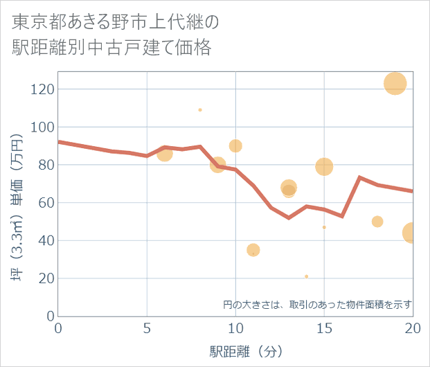 東京都あきる野市上代継の徒歩距離別の中古戸建て坪単価