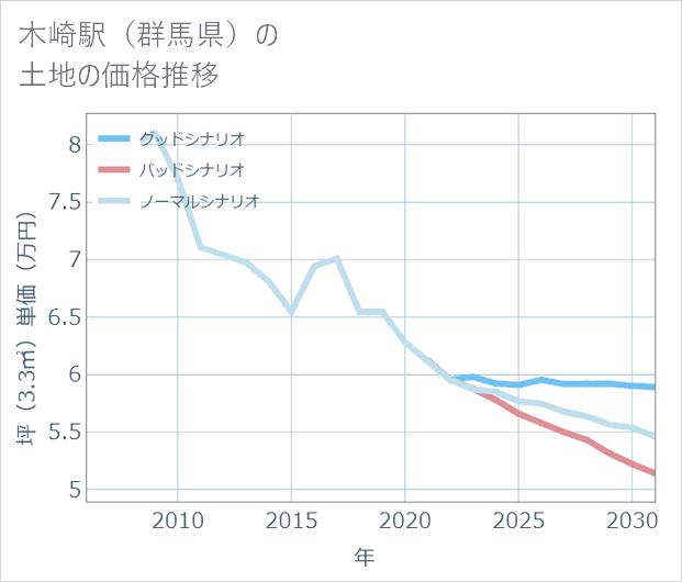 木崎駅(群馬県)の土地価格推移