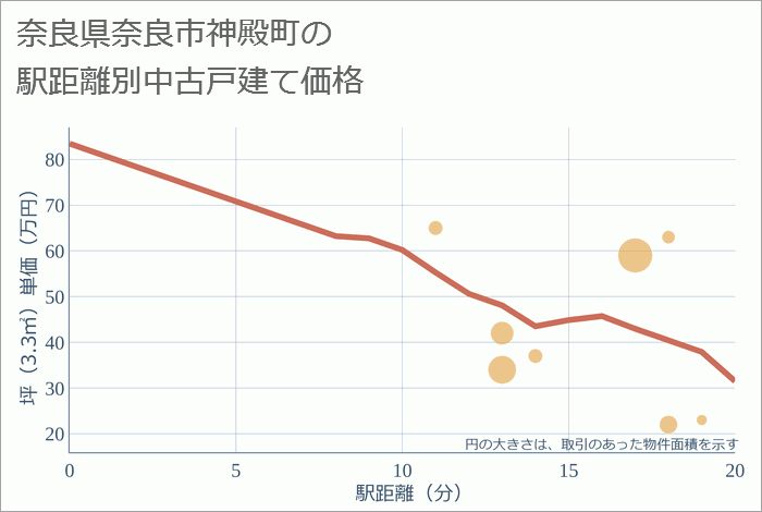 奈良県奈良市神殿町の徒歩距離別の中古戸建て坪単価