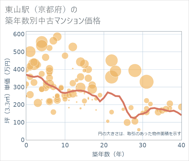 東山駅(京都府)の築年数別の中古マンション坪単価