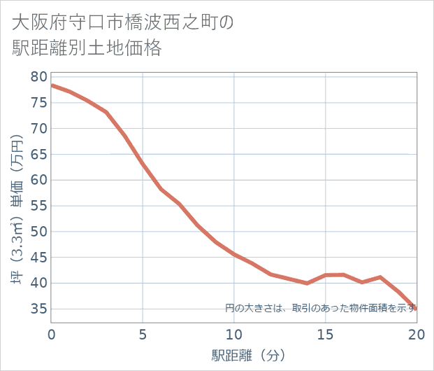 大阪府守口市橋波西之町の徒歩距離別の土地坪単価