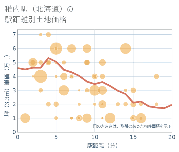 稚内駅(北海道)の徒歩距離別の土地坪単価