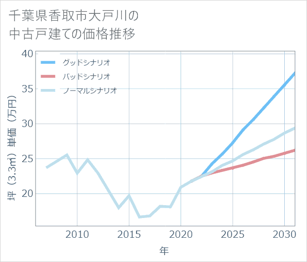 千葉県香取市大戸川の中古戸建て価格推移