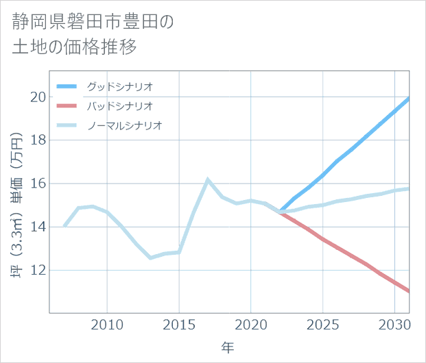 静岡県磐田市豊田の土地価格推移