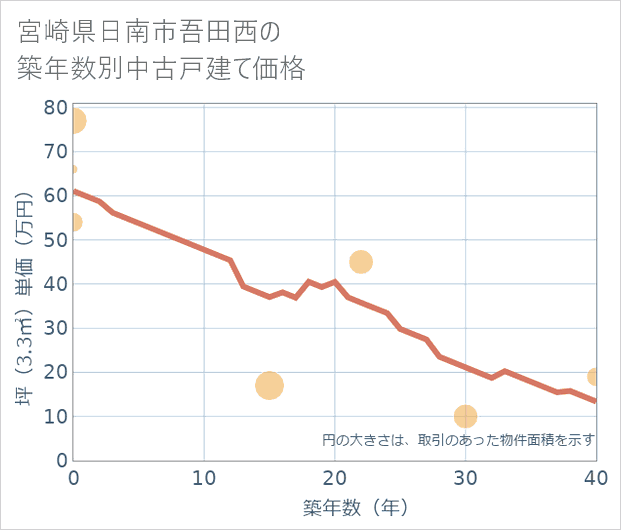 宮崎県日南市吾田西の築年数別の中古戸建て坪単価