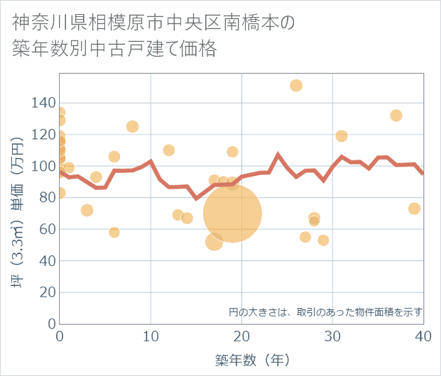 神奈川県相模原市中央区南橋本の築年数別の中古戸建て坪単価