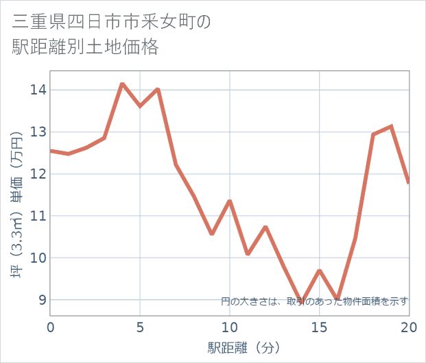三重県四日市市釆女町の徒歩距離別の土地坪単価