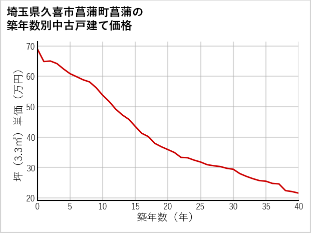 埼玉県久喜市菖蒲町菖蒲の築年数別の中古戸建て坪単価