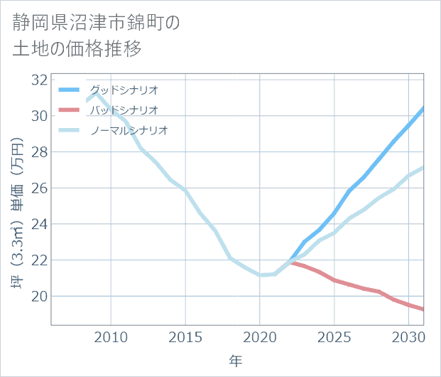 静岡県沼津市錦町の土地価格推移